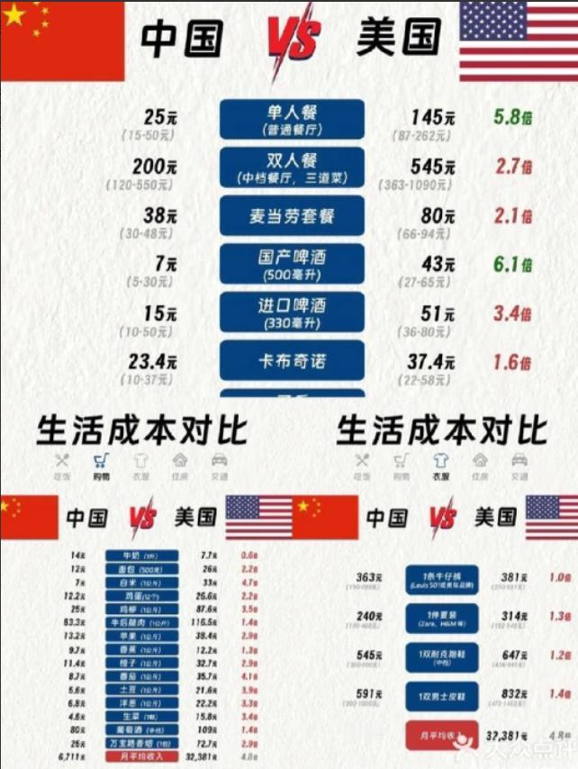 美媒公布中美个人开支消费对比，结果一出，媒体安静了......美国:电费每月人均