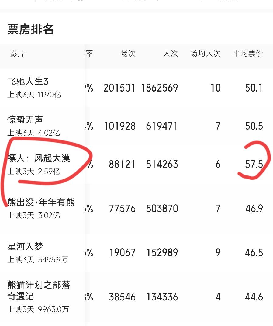 镖人，为什么票房不理想？电影票太贵了！平均票价57.5元，春节档几部电影里，最贵