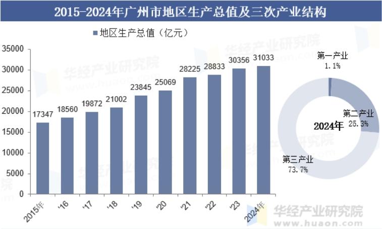 深圳经济总量能超过广州，主要是因为科技创新和工业逆袭。2024年，广州GDP3.