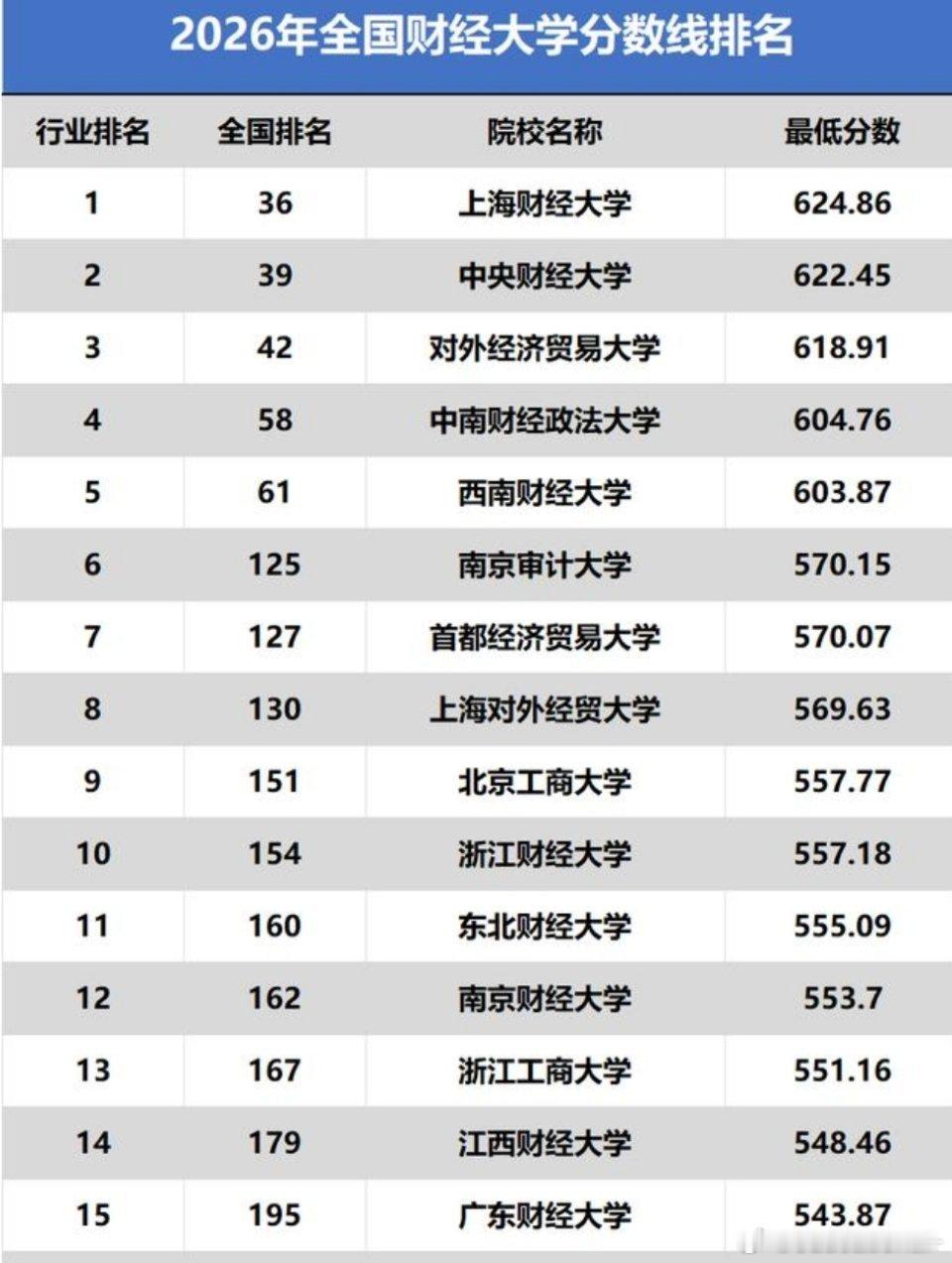 2026年全国财经大学录取分数线排名，让人大跌眼镜，除了前三，其它和很多人心中的