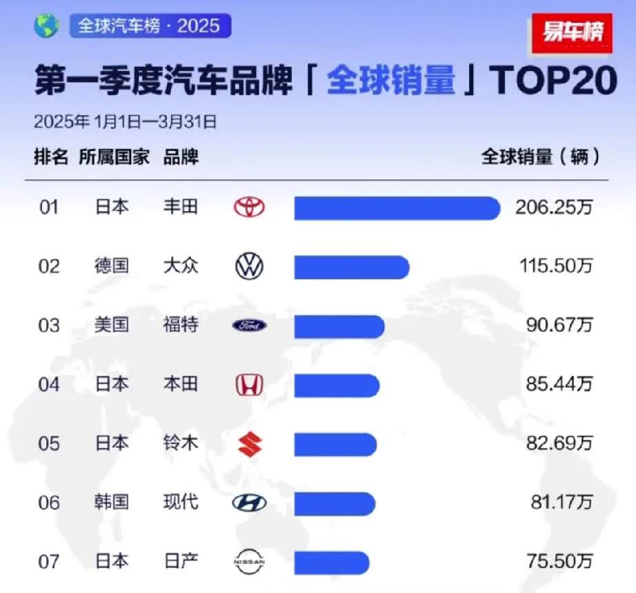 2025年第一季度的全球汽车销量排行榜已然公布。丰田售出206.25万辆