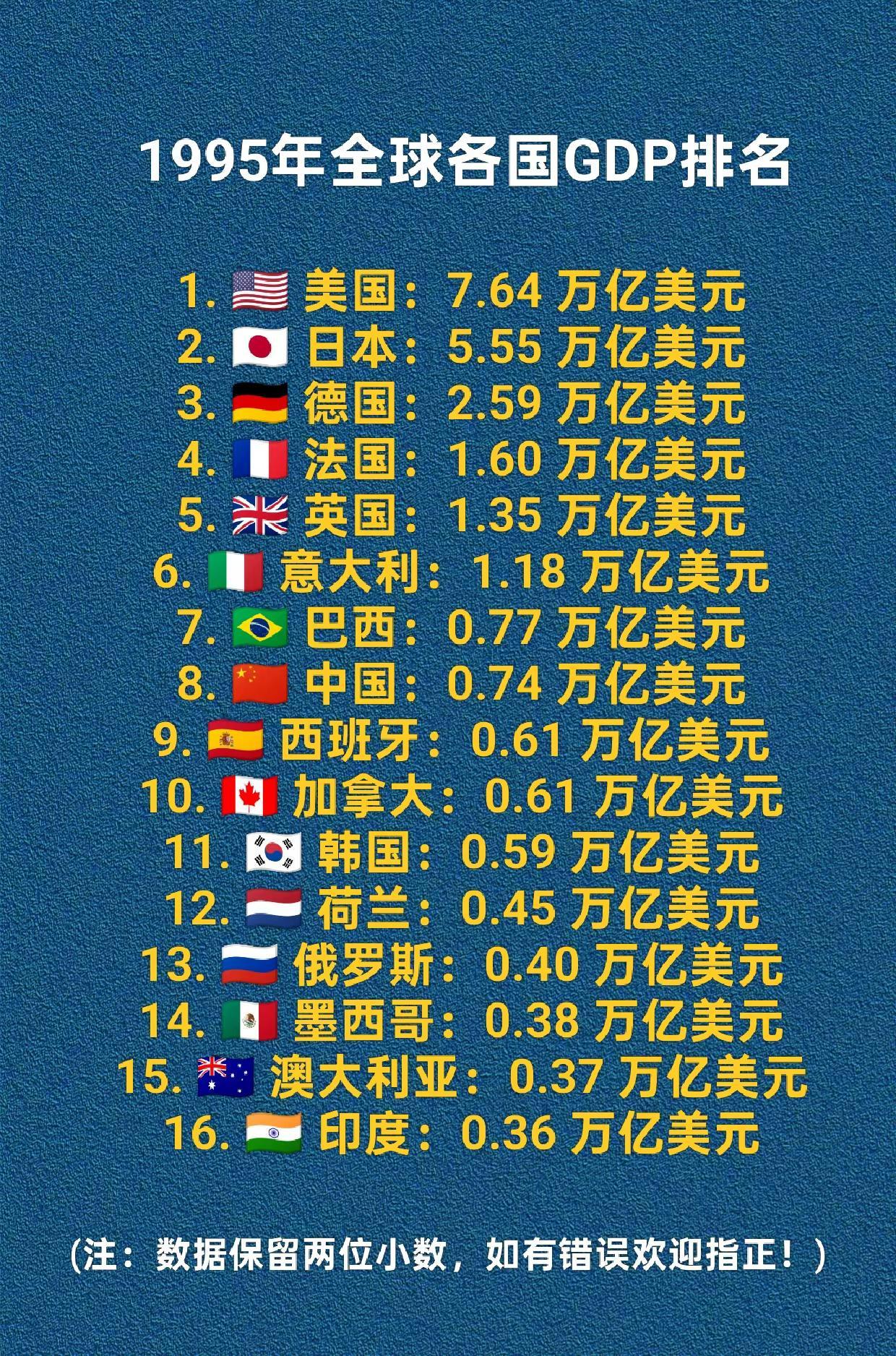1995年全球各国GDP排名。30年前世界各国GDP排名，数据只提取排名到印度的