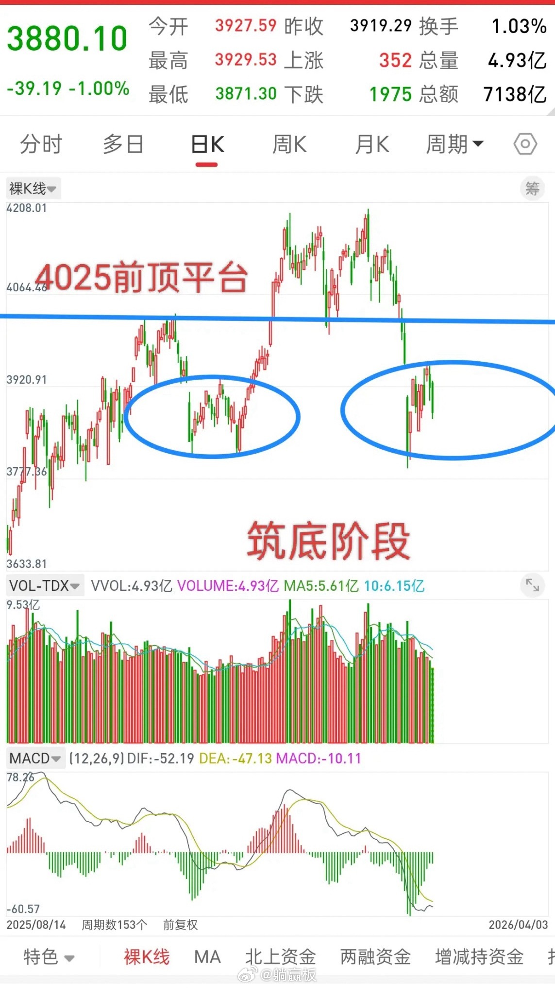 昨晚美股全线上涨，富时A50股指直线拉升，今日A股走势如何？观点一直不变，现在就
