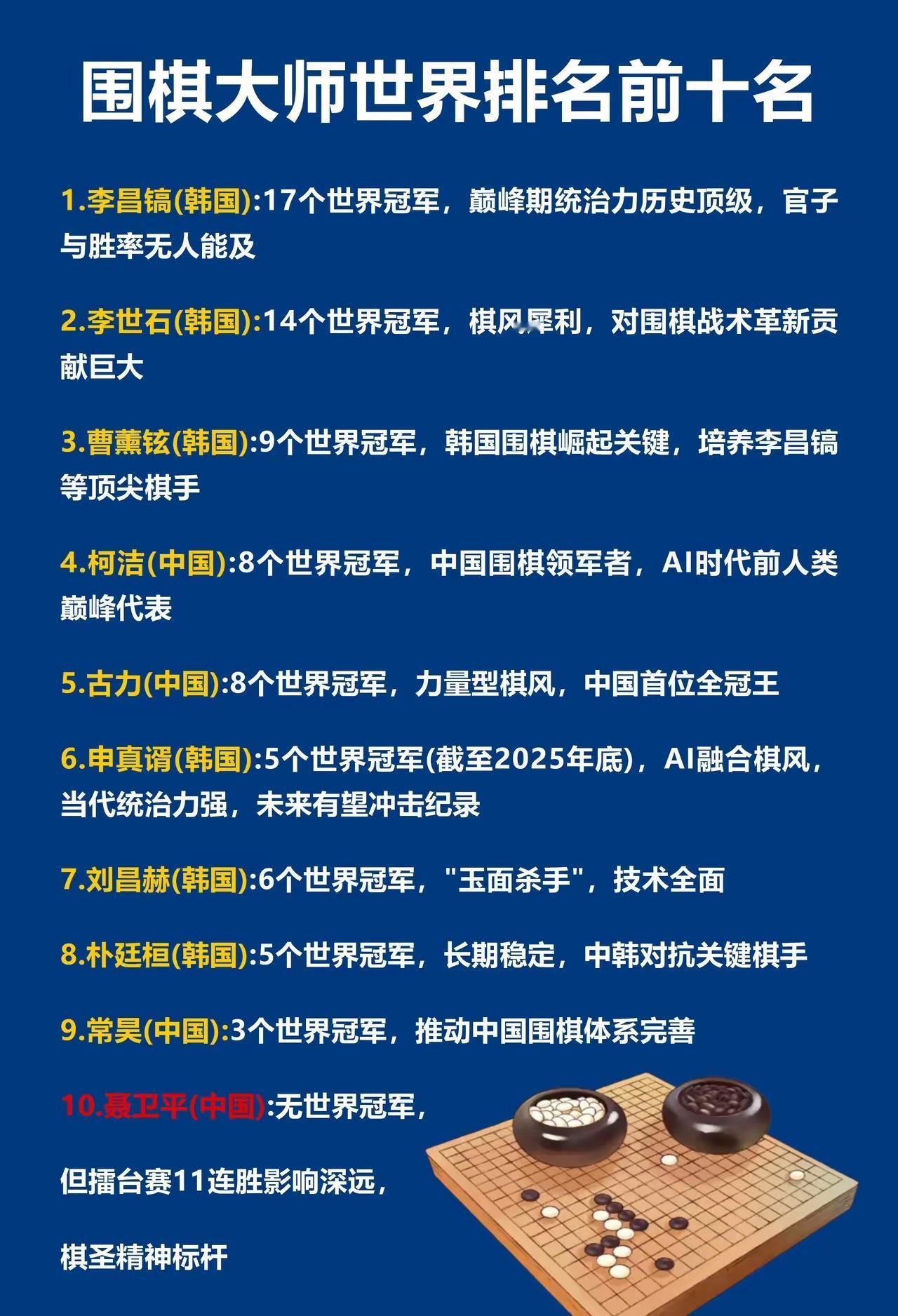 聂卫平才排名第十围棋世界排名基本都被棒子垄断但棋圣是引领的宗师[赞]跟这些