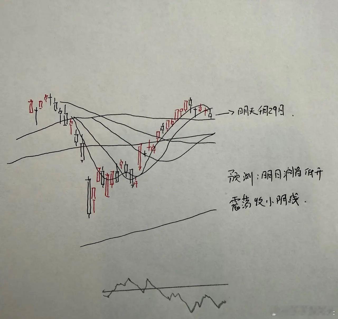 今天A股再创缩量收十字星！明天A股怎么走？到底是涨是跌？莎哥给大家分析三点第一，