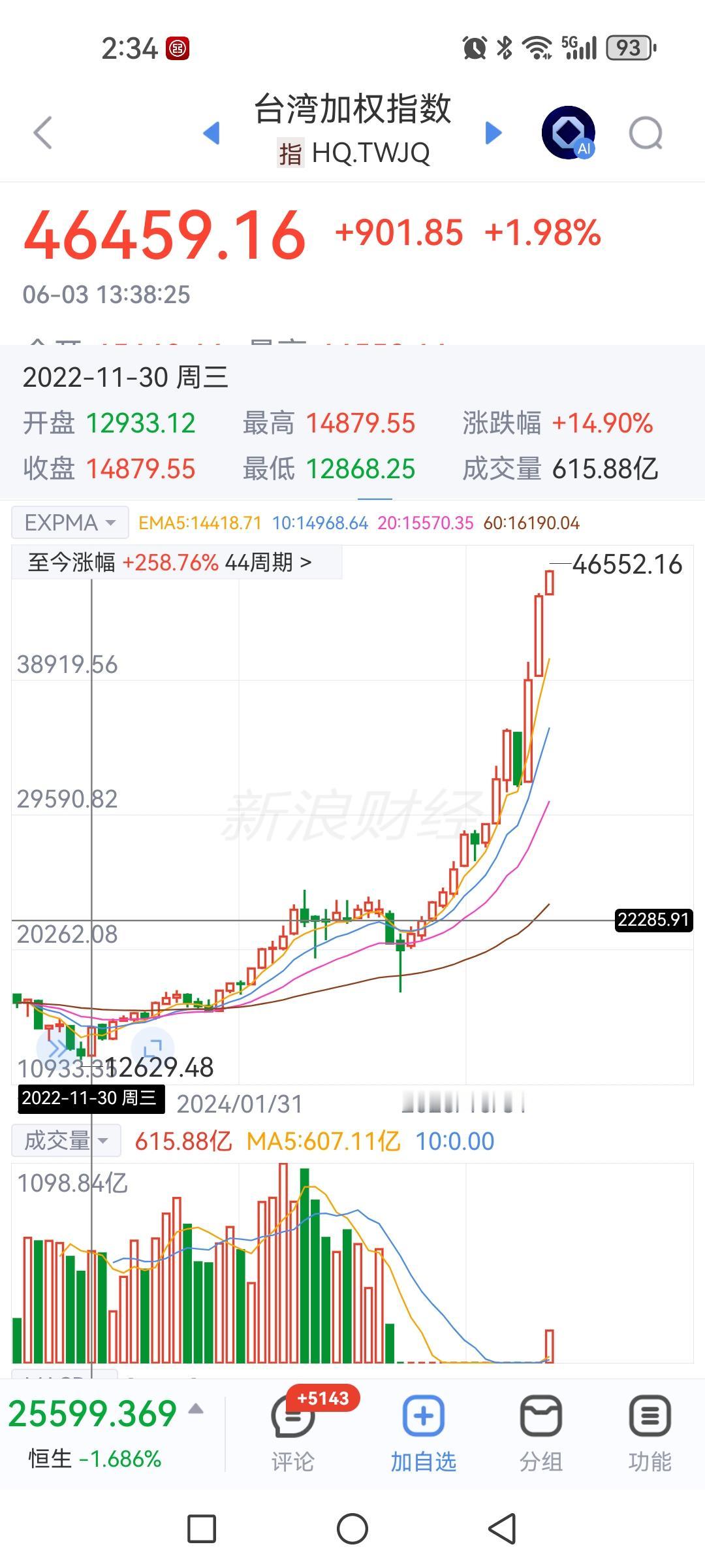台湾股市从2022年11月份至今涨幅3.59倍，同期上证指数涨幅1.4倍。股
