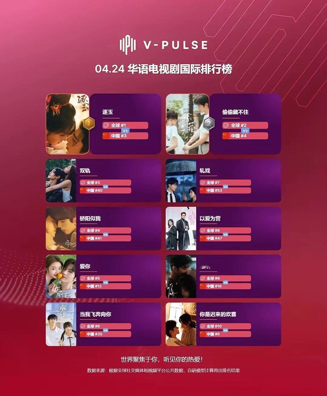 最新华语电视剧国际排行榜TOP10TOP1《逐玉》主演：张凌赫、田曦薇TOP2