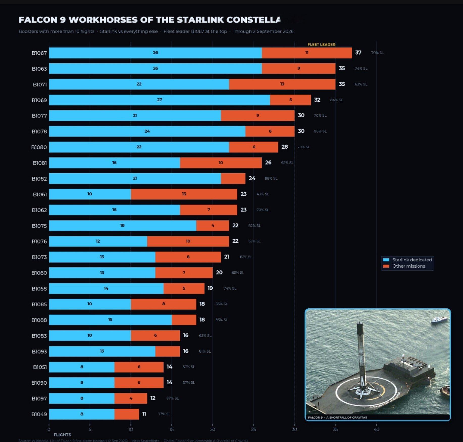 截至2026年9月2日，已有24枚Falcon9一级助推器完成超过10次飞行。