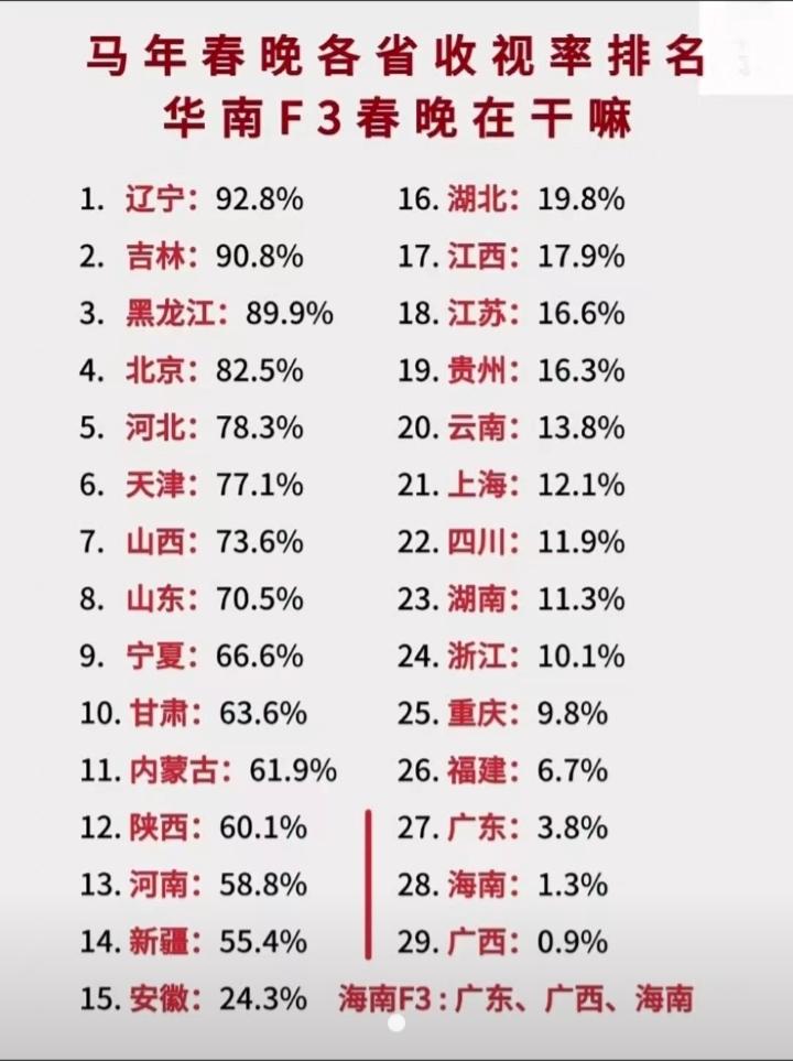 为啥广东广西海南三省的人都不看央视春晚呢？据说那可怜的一点点收视率都