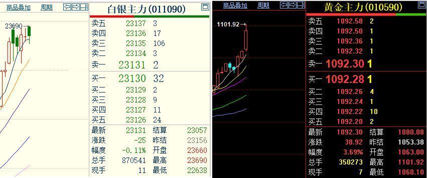 1月21日，贵金属继续强势运行，不过上海期货交易所的黄金和白银走势有所分化