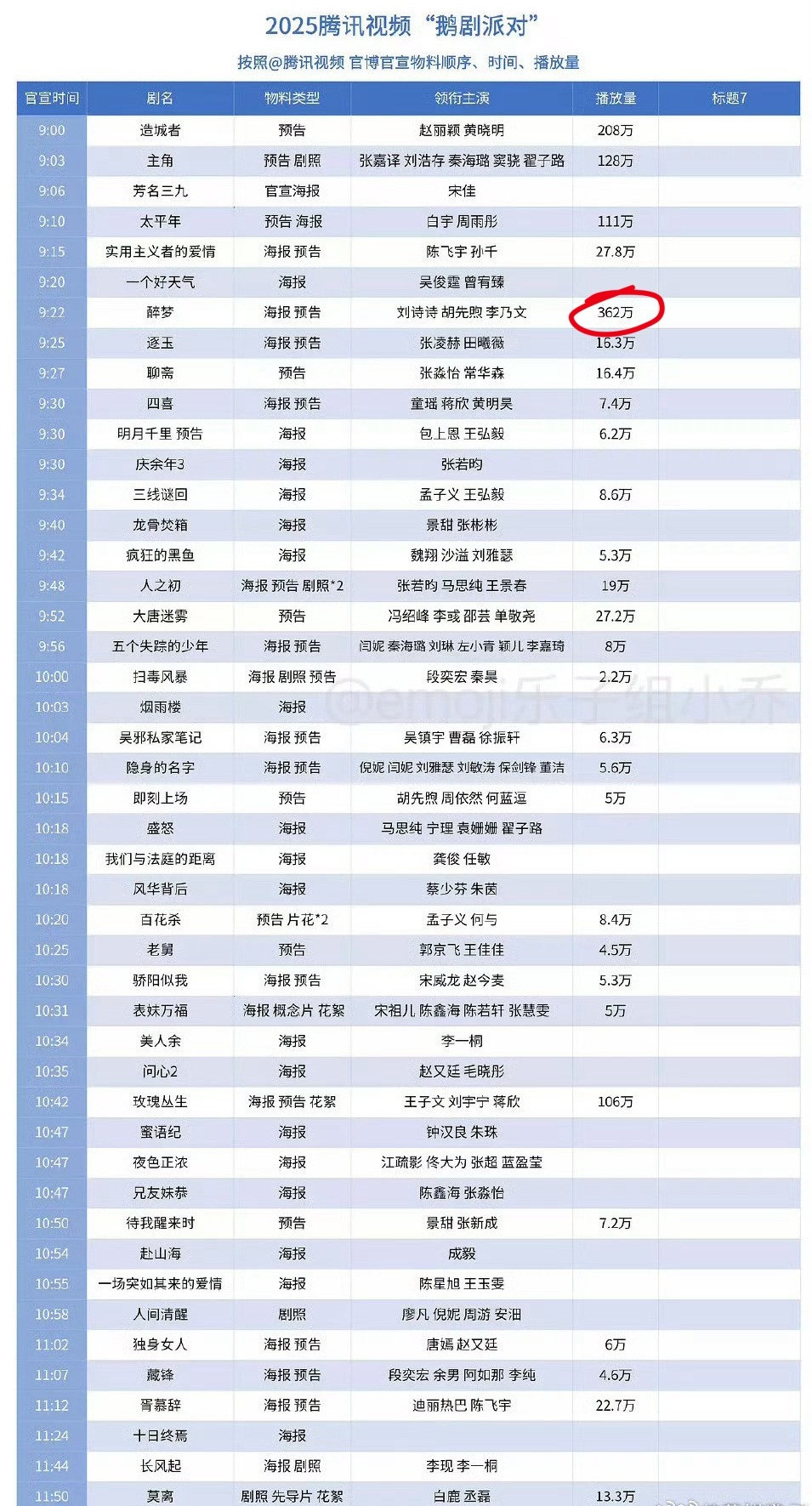 鹅剧派对刘诗诗醉梦播放量Top1，作为仅16集精品悬疑短剧，一姐的号召力和吸引