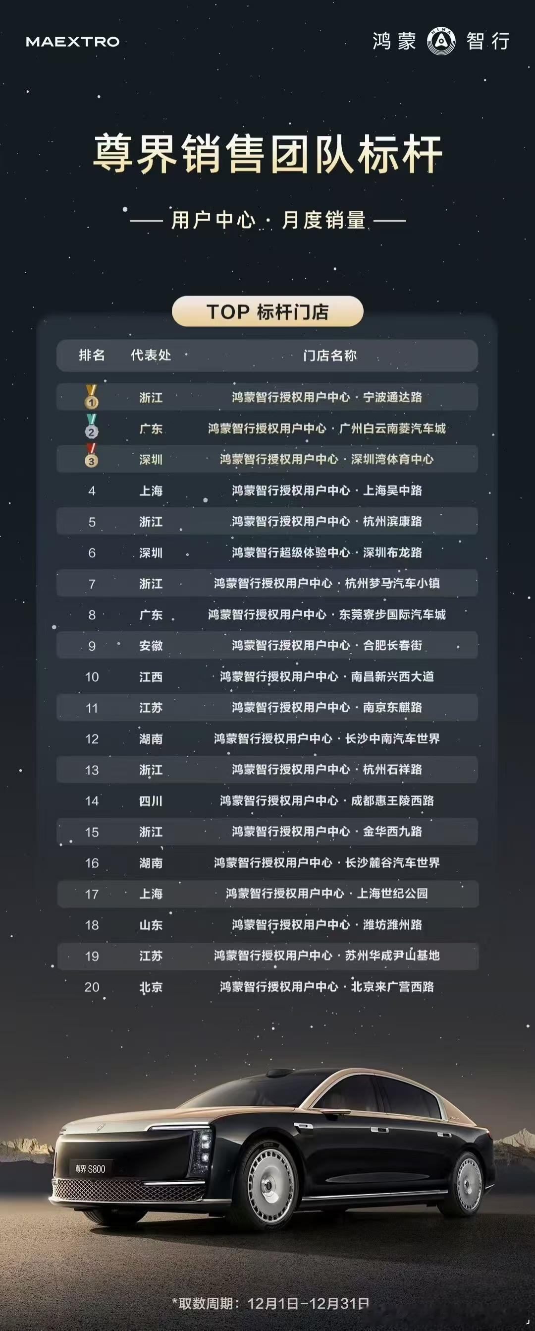 尊界销售团队标杆，排第一的宁波通达路的鸿蒙智行用户中心，离我爸妈家很近，我还去洗