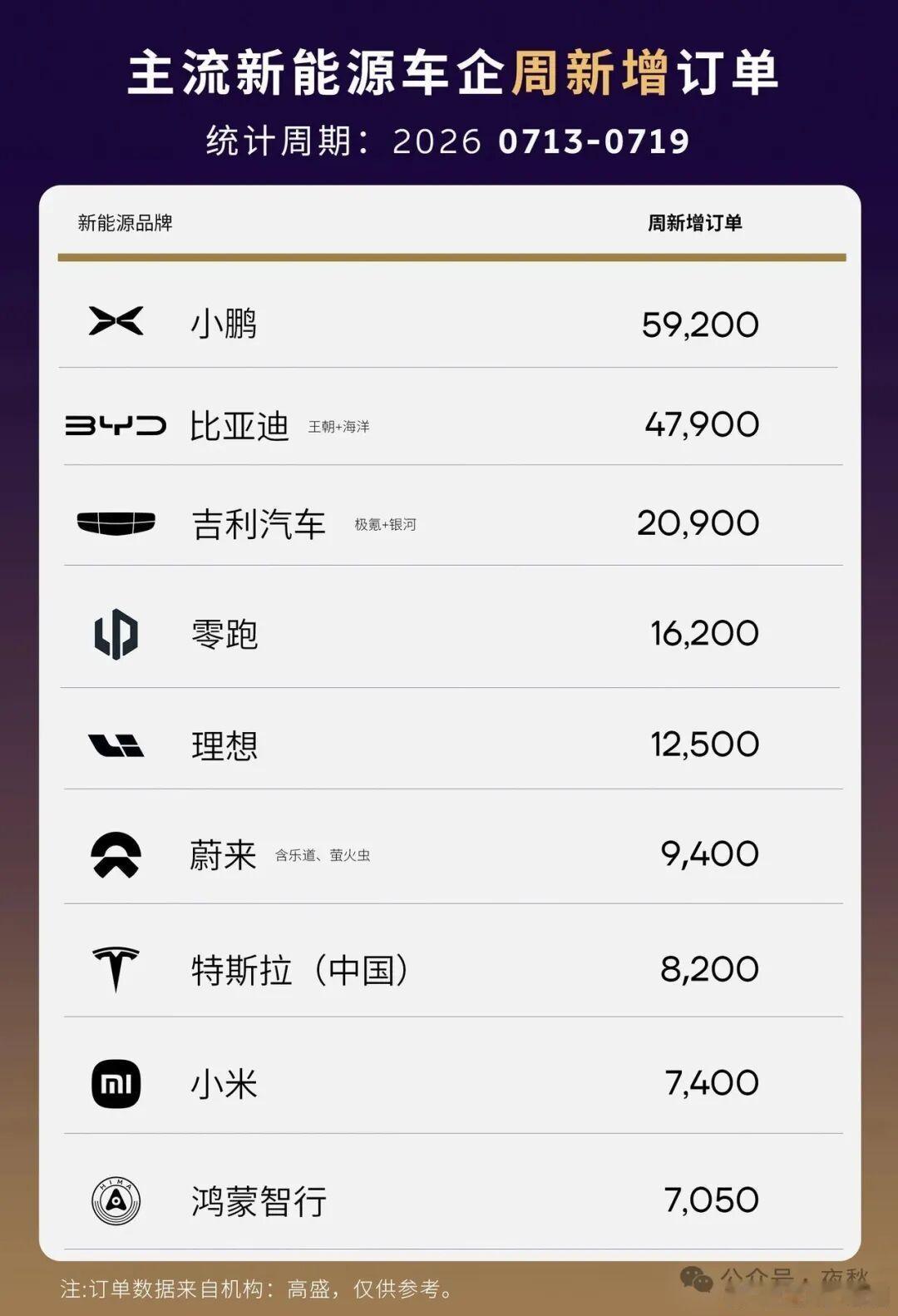 7月第3周新能源订单上周订单榜，小鹏凭借MonaL03实现总周订单59200，