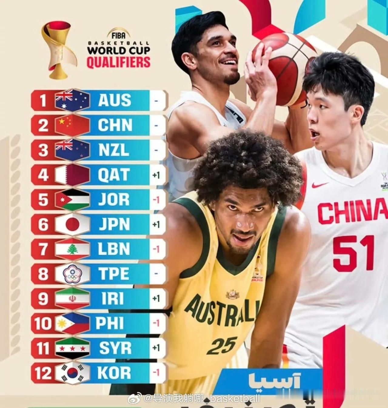 男篮碾压日韩，亚大区第二！亚洲第一，FIBA更新世预赛亚大区实力榜单，中国仅次于