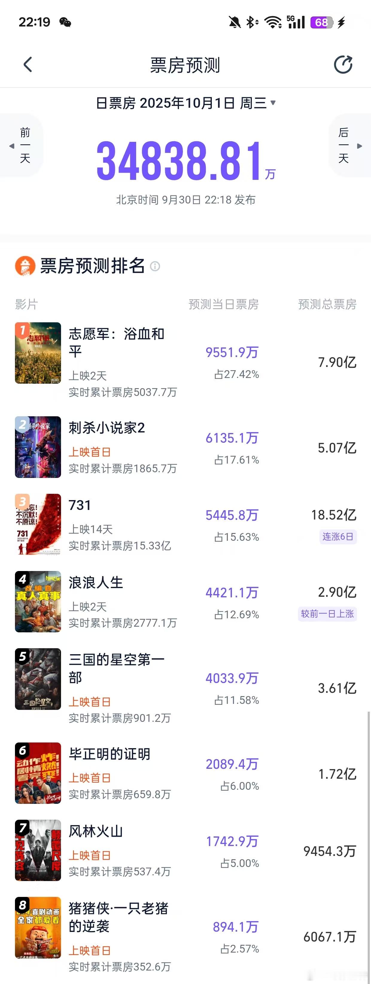 听听温特怎么说炸裂!灯塔专业版预测《731》明天勇夺单日第三名!!!另外《刺杀