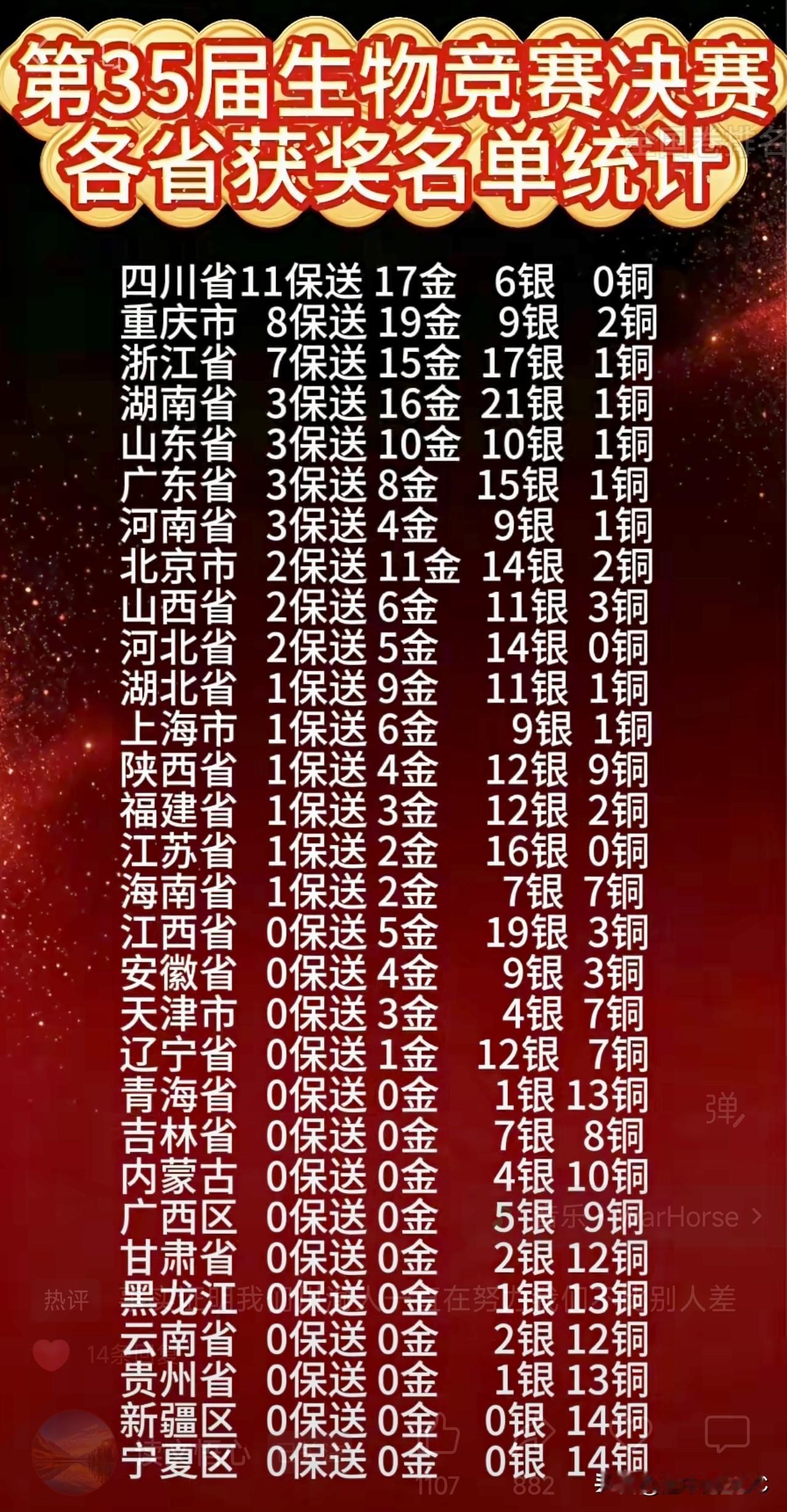 四川11人保送，西部多省0金：这张竞赛成绩单，比高考更扎心。第35届全国