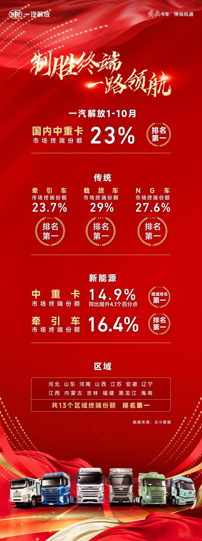 1—10月国内中重卡市场终端份额23%，排名第一！中国一汽创领未来​​​​中