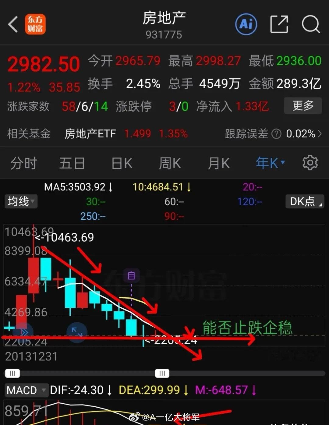 房地产连续下跌了5年，26年怎么走？请看以下房地产板块涨跌数据：2020