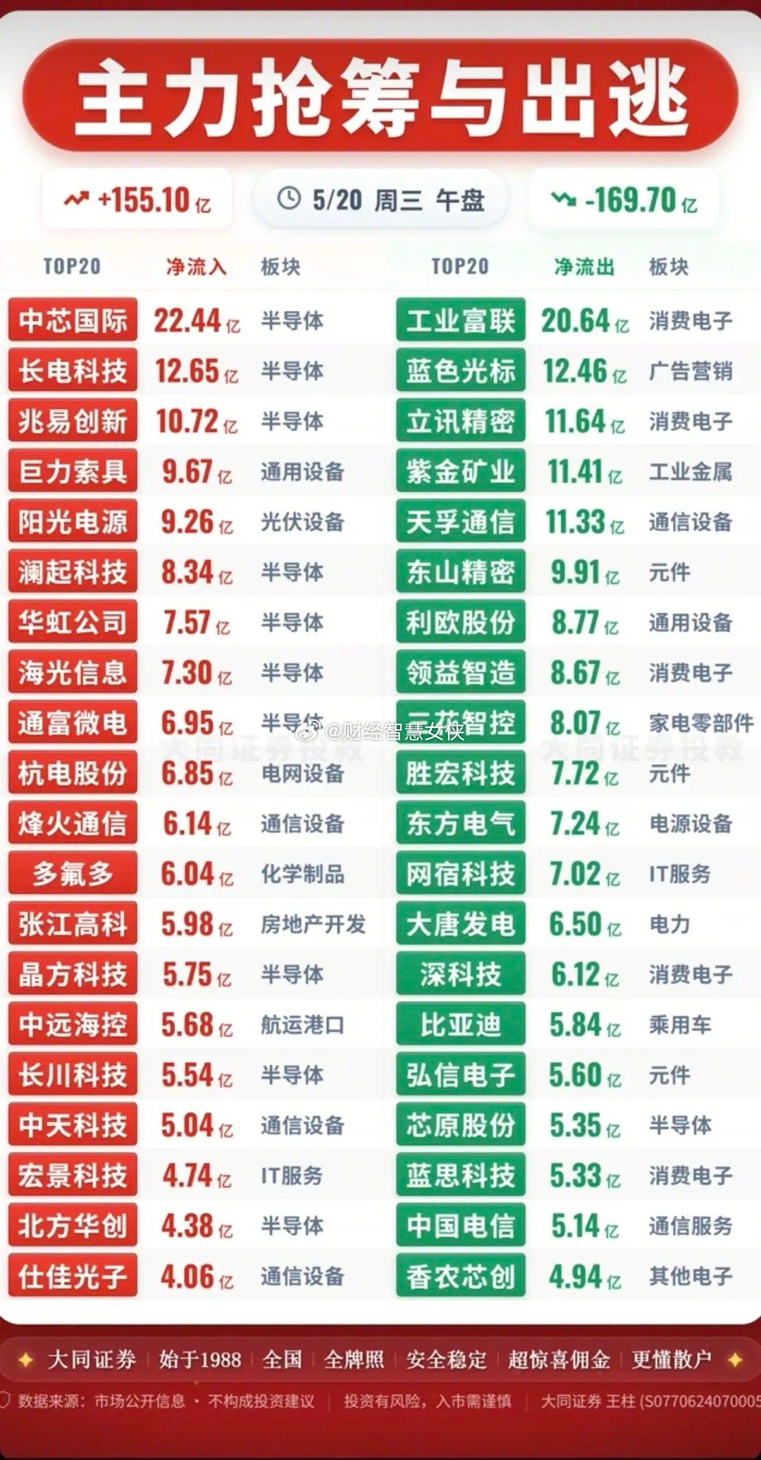 5.20周三主力大资金流向监测TOP20！资金抢筹方向：光伏设备、先进封