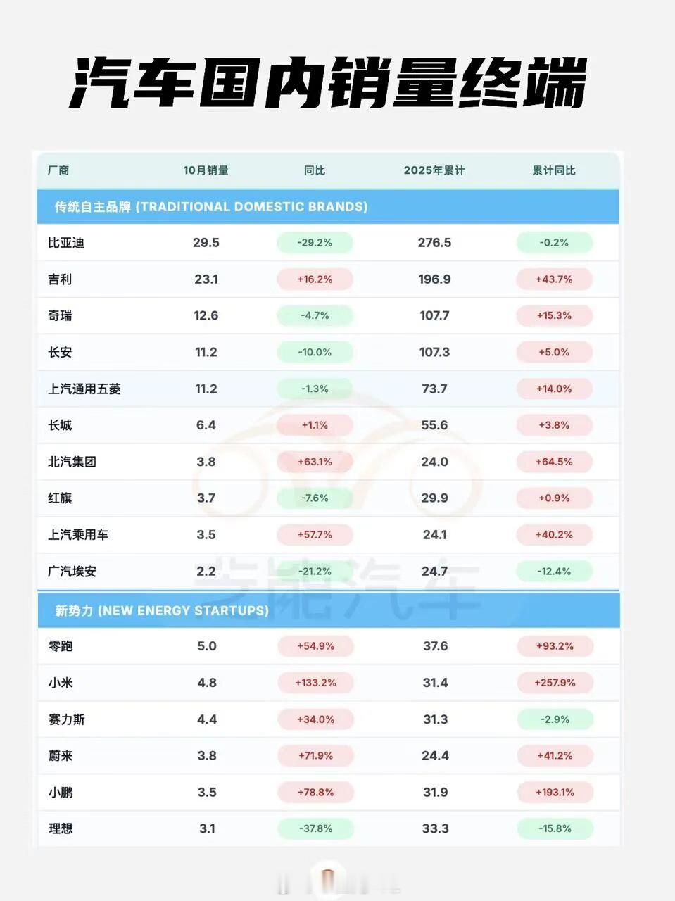 上险终端的数据出来以后，各个企业和乘联会的数据口径差异是存在的，比如新势力大概差