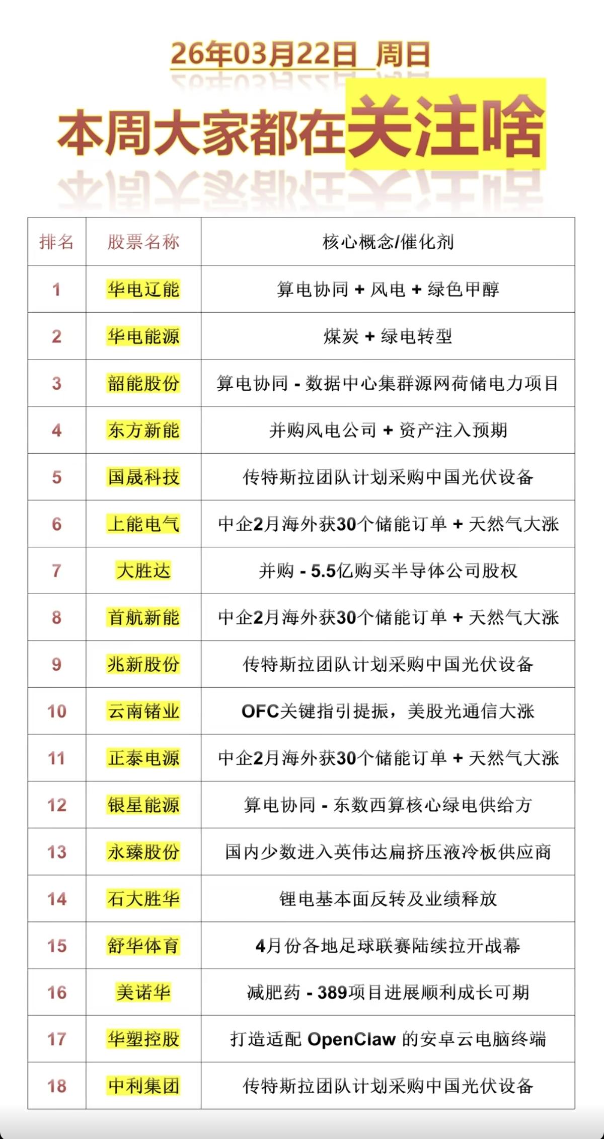 3.22周日成交活跃个股+人气热搜榜！周末市场消息发酵，个股热度榜！1