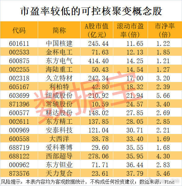 可控核聚变商业化前景可期，低市盈率概念股名单