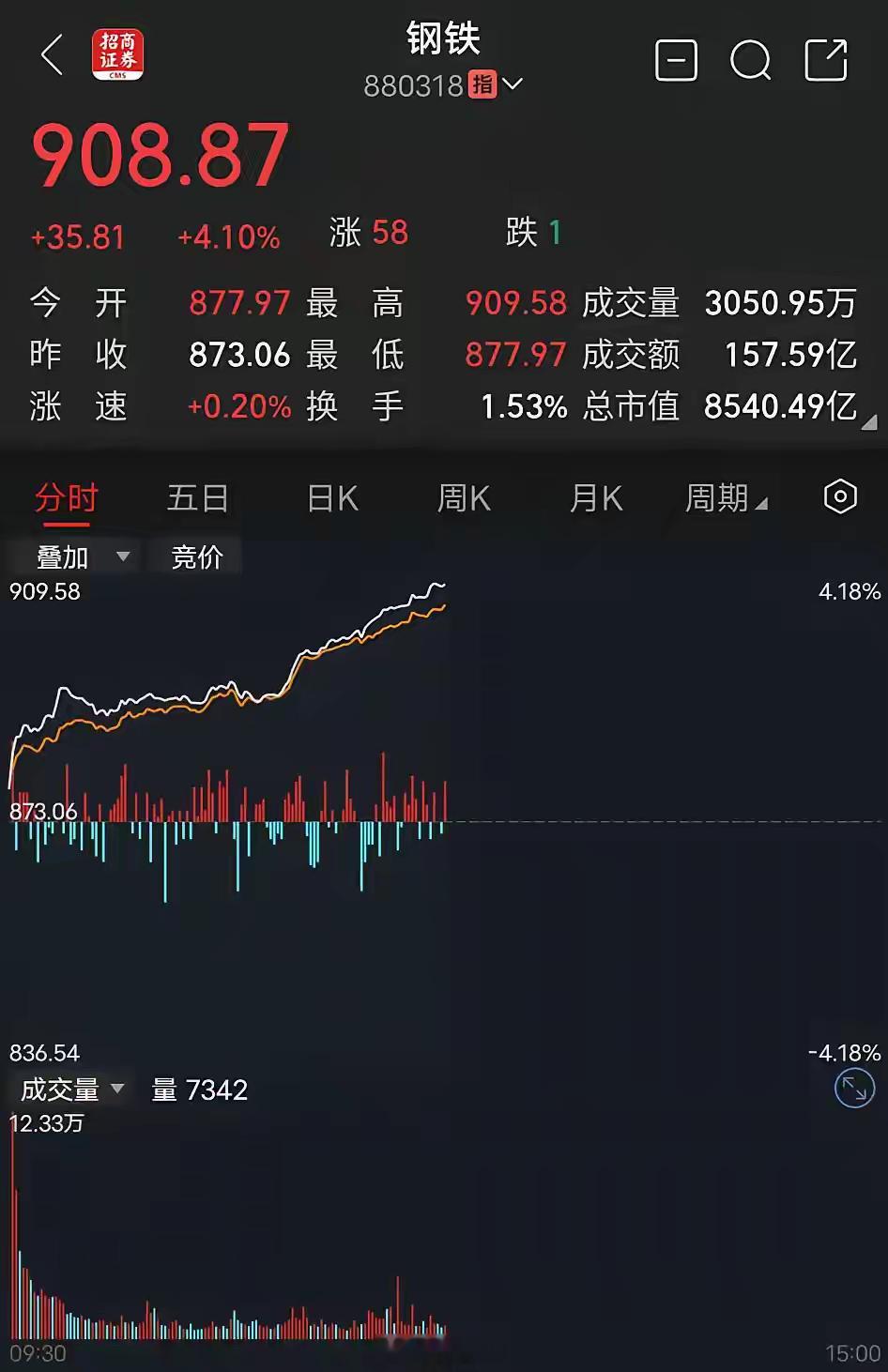 钢铁板块大涨好多板块已经大涨过了，主力庄家没有什么板块拉了，去拉钢铁板块了，哈哈