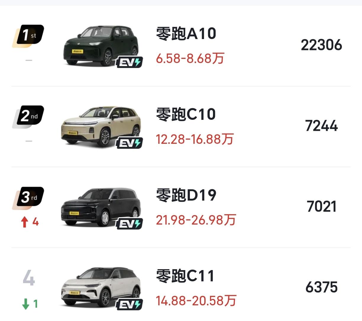不管你信不信，这就是事实！5月，零跑A10国内销量2.23万辆5月，零跑C1