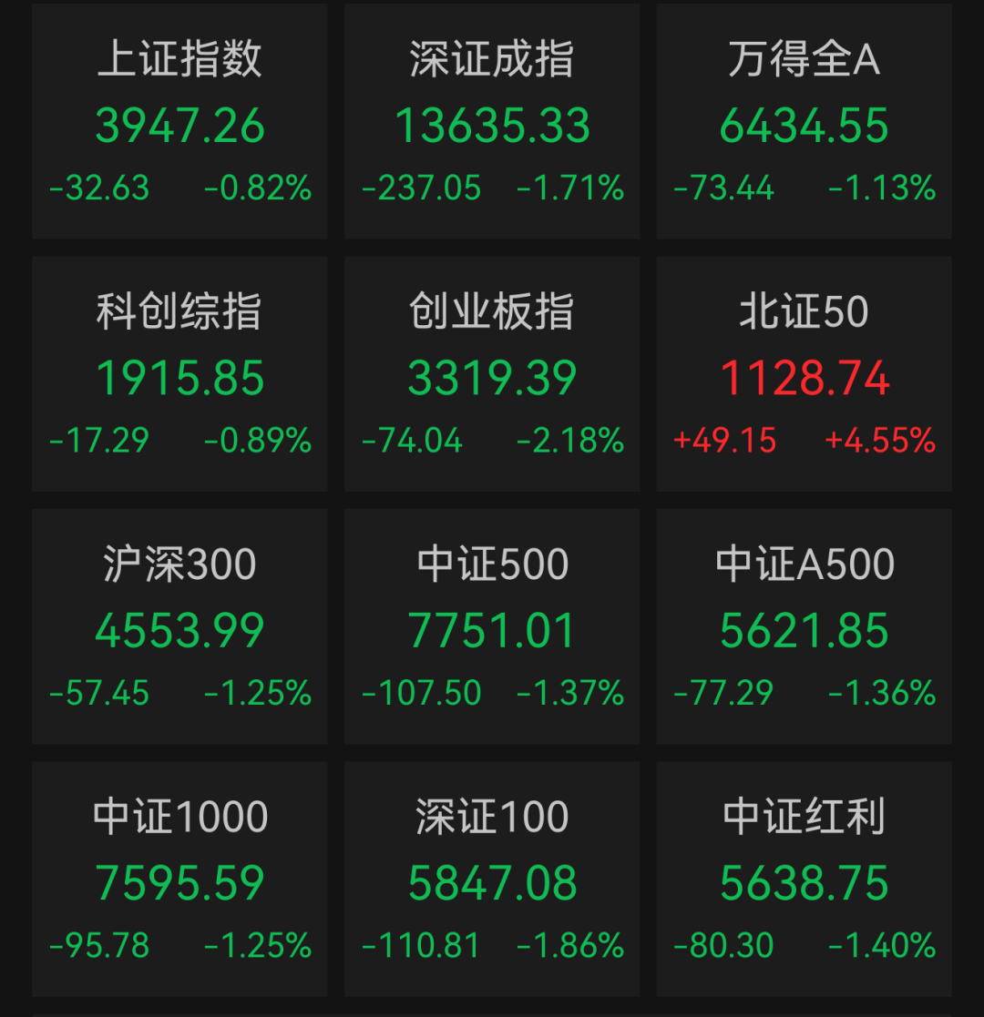 股市午报: A股创业板指跌超2%! 宇树科技股价“腰斩”! 日韩股市大跌