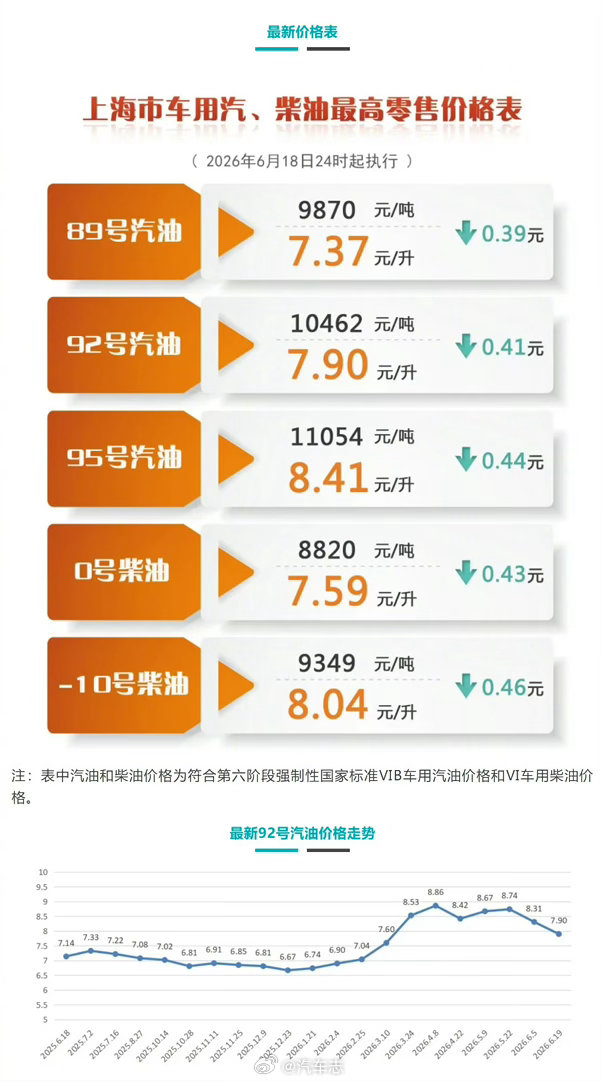 油价再次下调端午福利来了6月18日24时起，国内汽、柴油（标准品）价格每吨分别下
