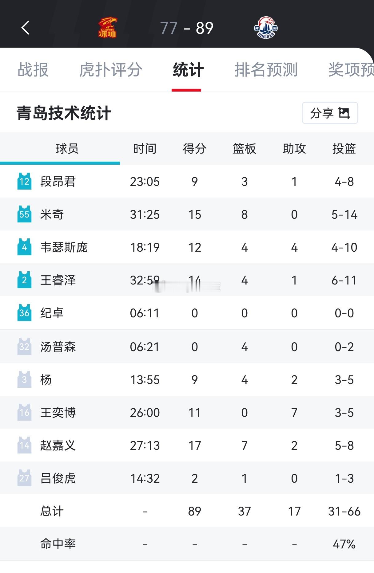 青岛国信男篮在深圳开启了自己的新赛季之旅，本场比赛青岛全民皆兵，虽然没人得分上2