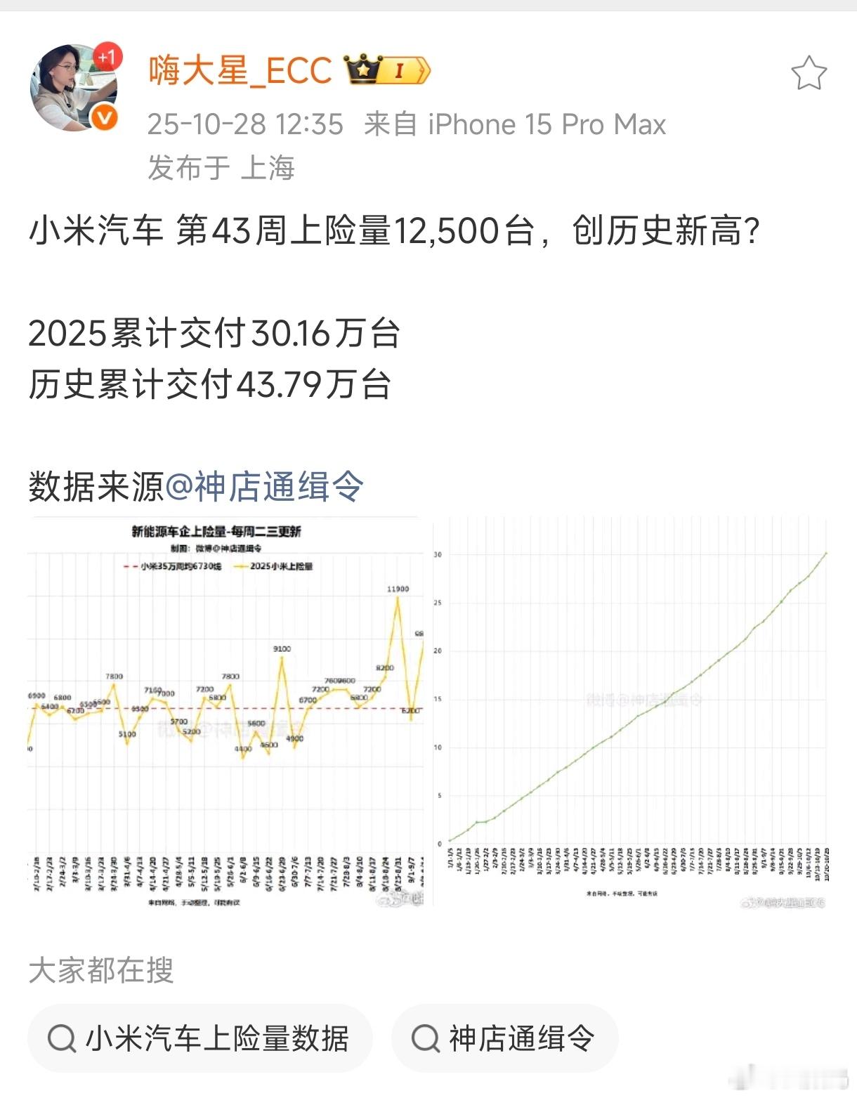 1.25万台，小米汽车上周上险量冲到新势力第一了？​​​