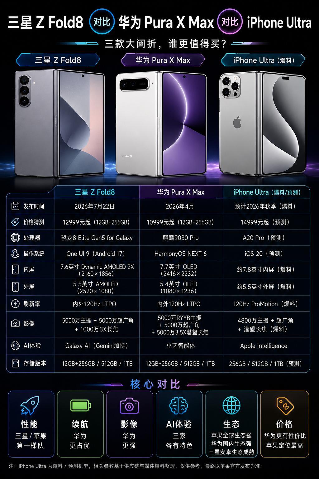 当下三款横向大屏折叠旗舰整理好了，三星ZFold8、华为PuraXMax已