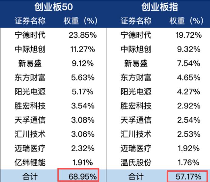 A股现在已经美股化了，尤其是创业板。宁德时代、中际旭创、新易盛占权重36%，前1