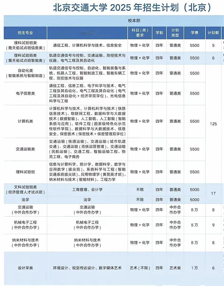 北交大在京招生计划出来了，184人，可惜招生人数只排在第四位，有点遗憾。虽然
