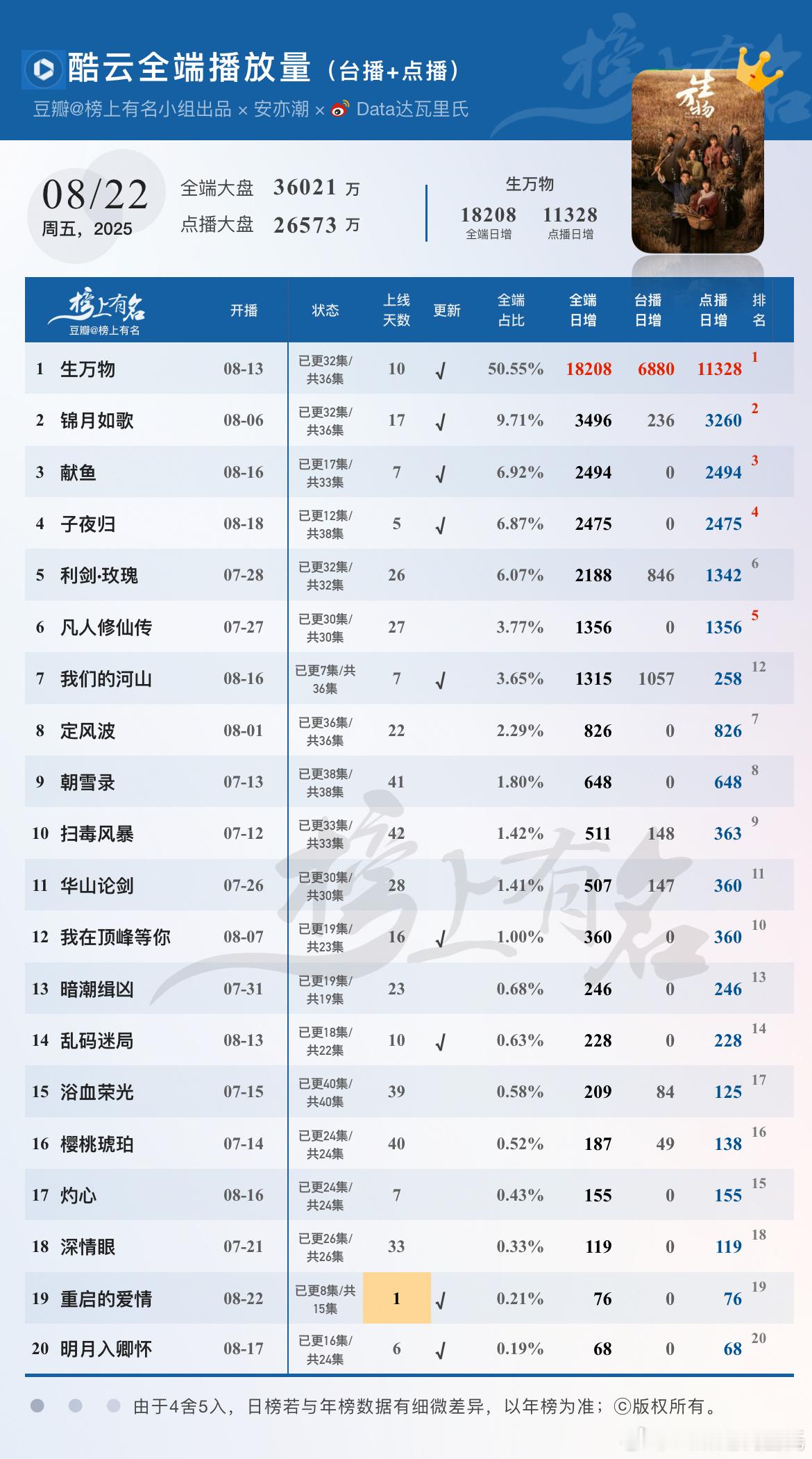 8.22酷云播放量🌴豆瓣榜上有名小组出品生万物全端破亿×8，预计今晚全端破2