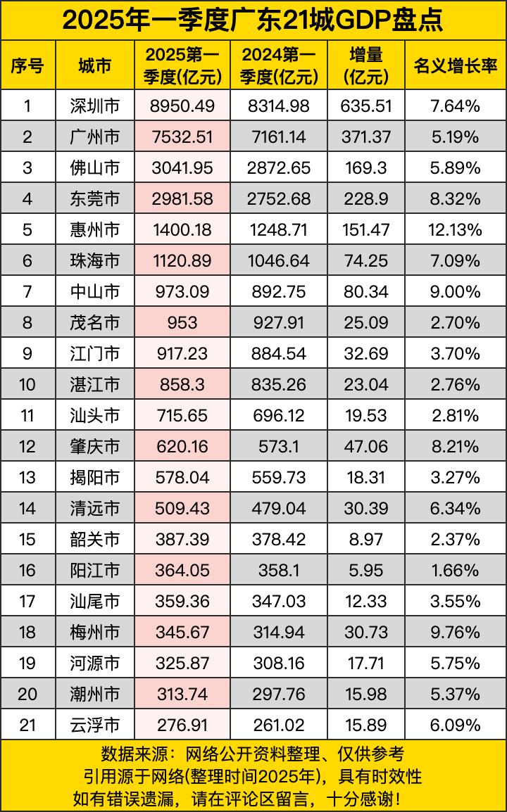 2025年一季度广东21城的GDP数据，那可真是几家欢喜几家愁啊！深圳这老大哥，