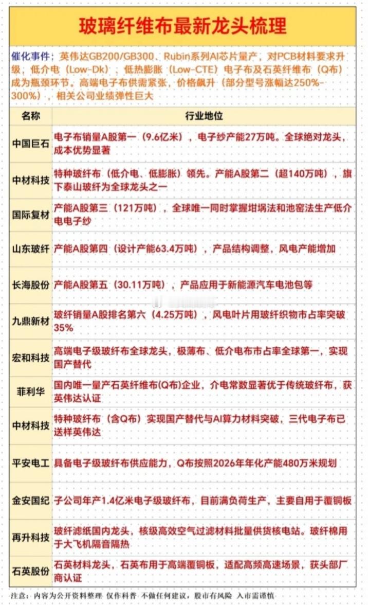 玻璃纤维布最新龙头梳理催化事件：英伟达GB200/GB300、Rubin系列