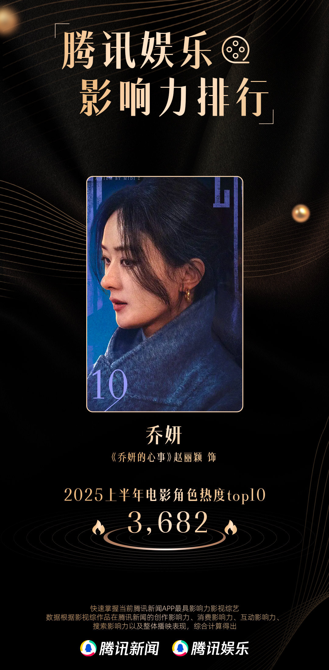 赵丽颖太牛了，两个角色都入榜了🙌🙌，期待赵丽颖造城者​
