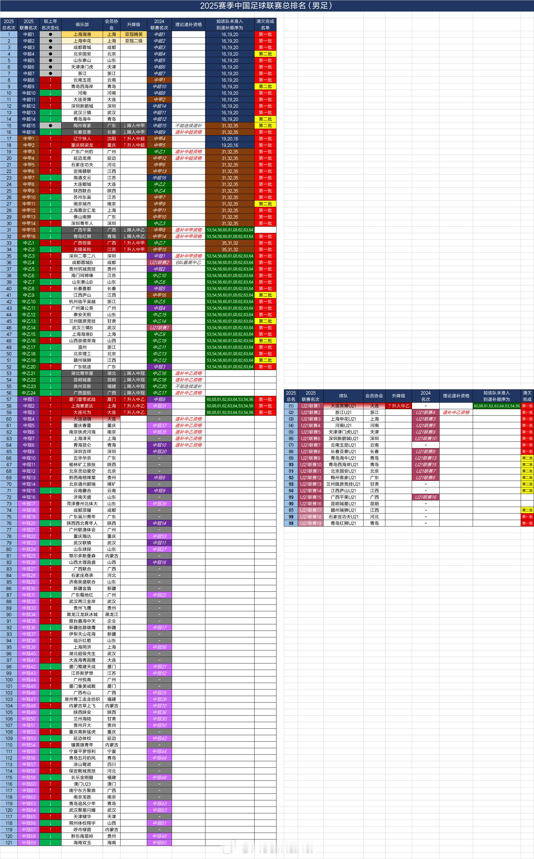 2025赛季中国足球四级联赛总排名（2025.12.26）（递补顺序供参考，依据