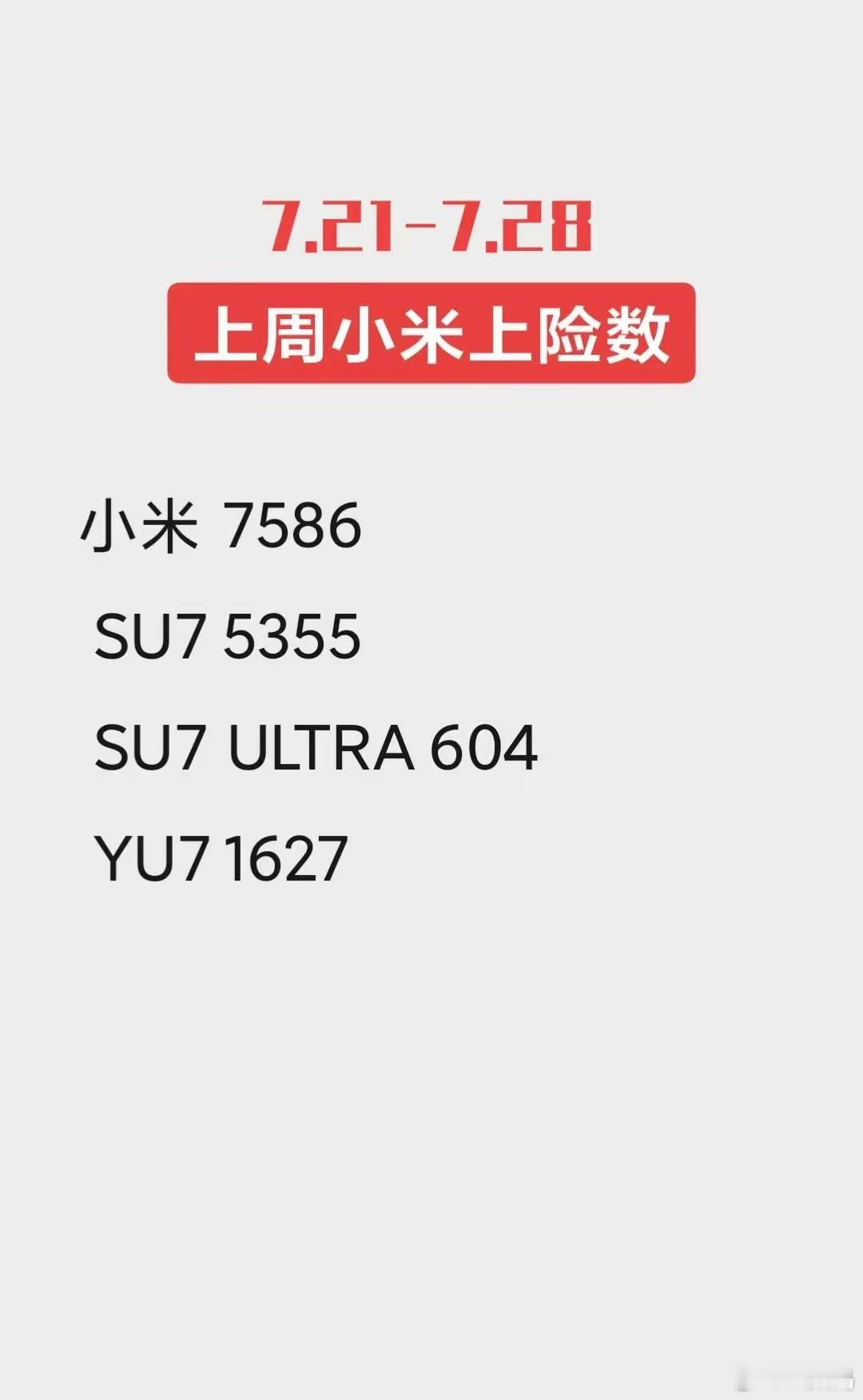 上周，小米汽车新势力第四，详细交付情况如下图。小米YU7交付量1627台，我就是