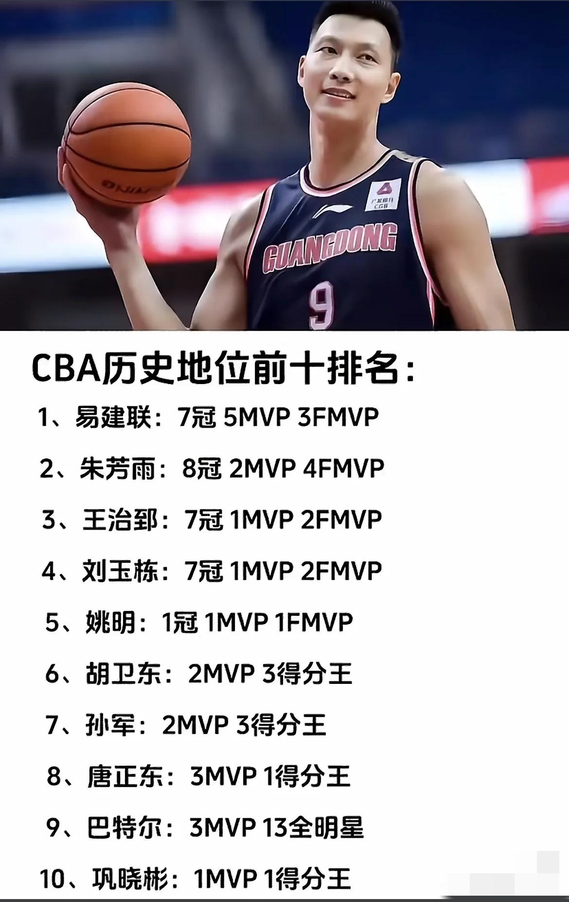 这个CBA历史地位前10名，大家认同吗？易建联排名第一，王治郅排名第三，姚明排