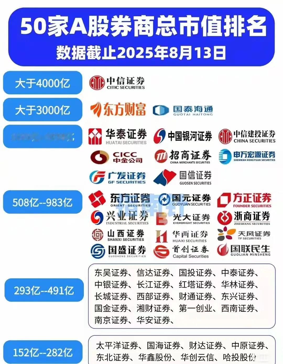 截至2025年8月13日，50家A股券商总市值排名，按市值区间分类如下：1.