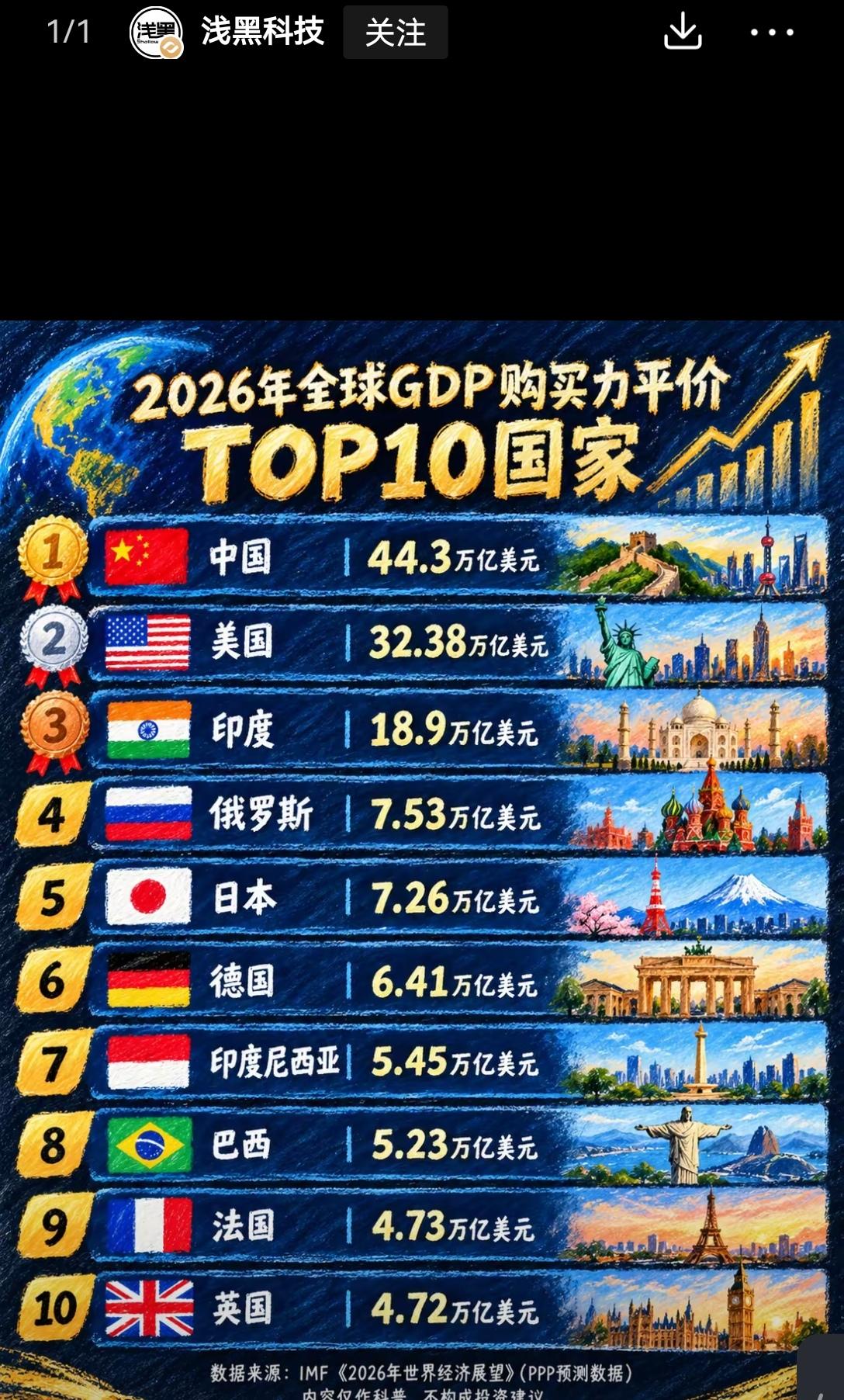 【IMF2026年全球购买力平价中国GDP总量远超美国】刷到IMF发布的2026