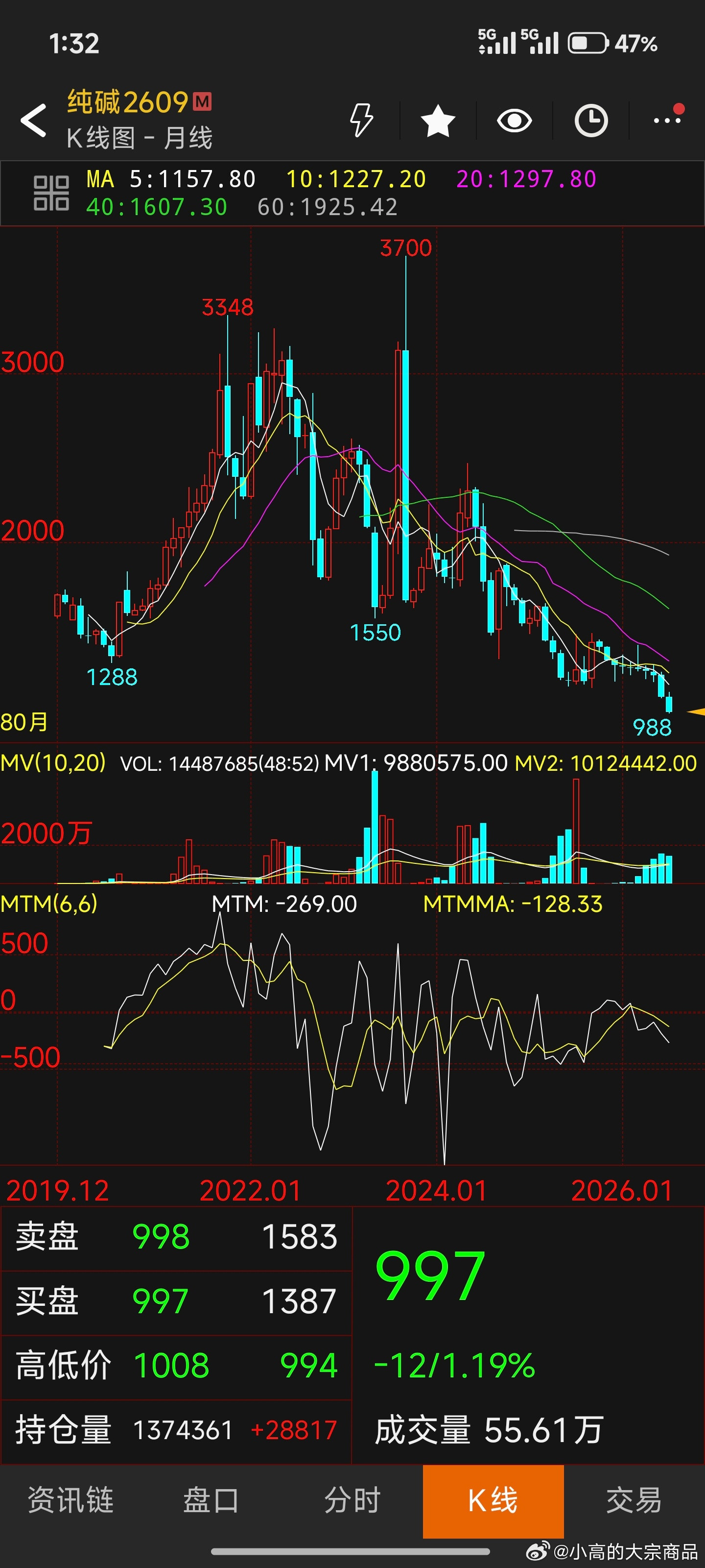 难兄难弟，纯碱玻璃都跌破1000关口！地产、装修需求持续偏弱，玻璃订单不足、累库