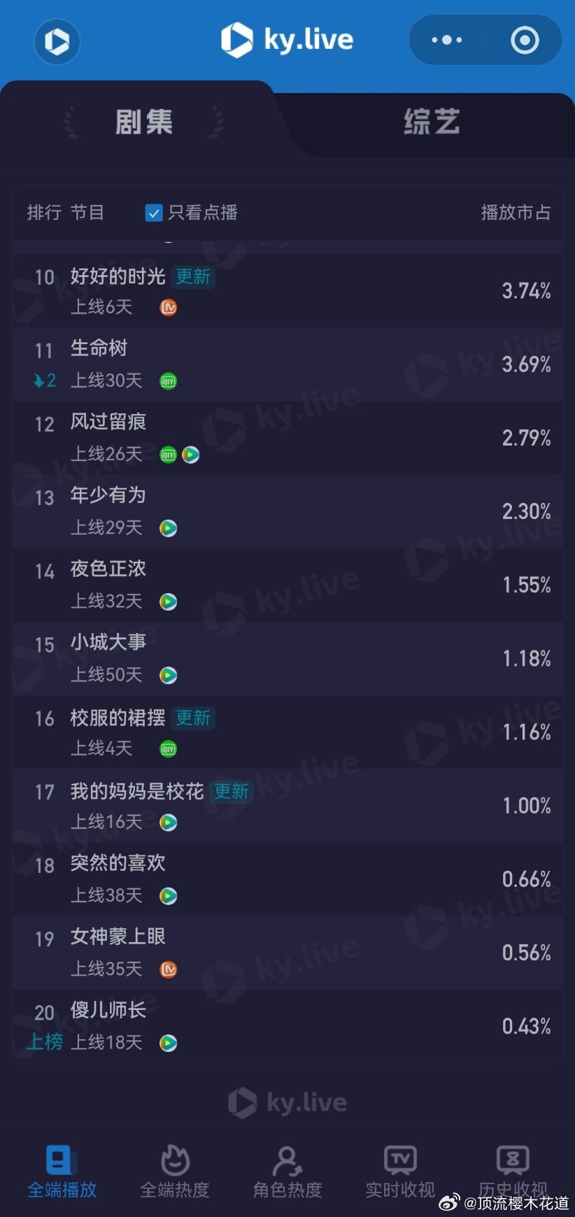 2月28日云合播放占比云合VS酷云依旧低迷的春节档，没有奇迹。今年春节档电影和