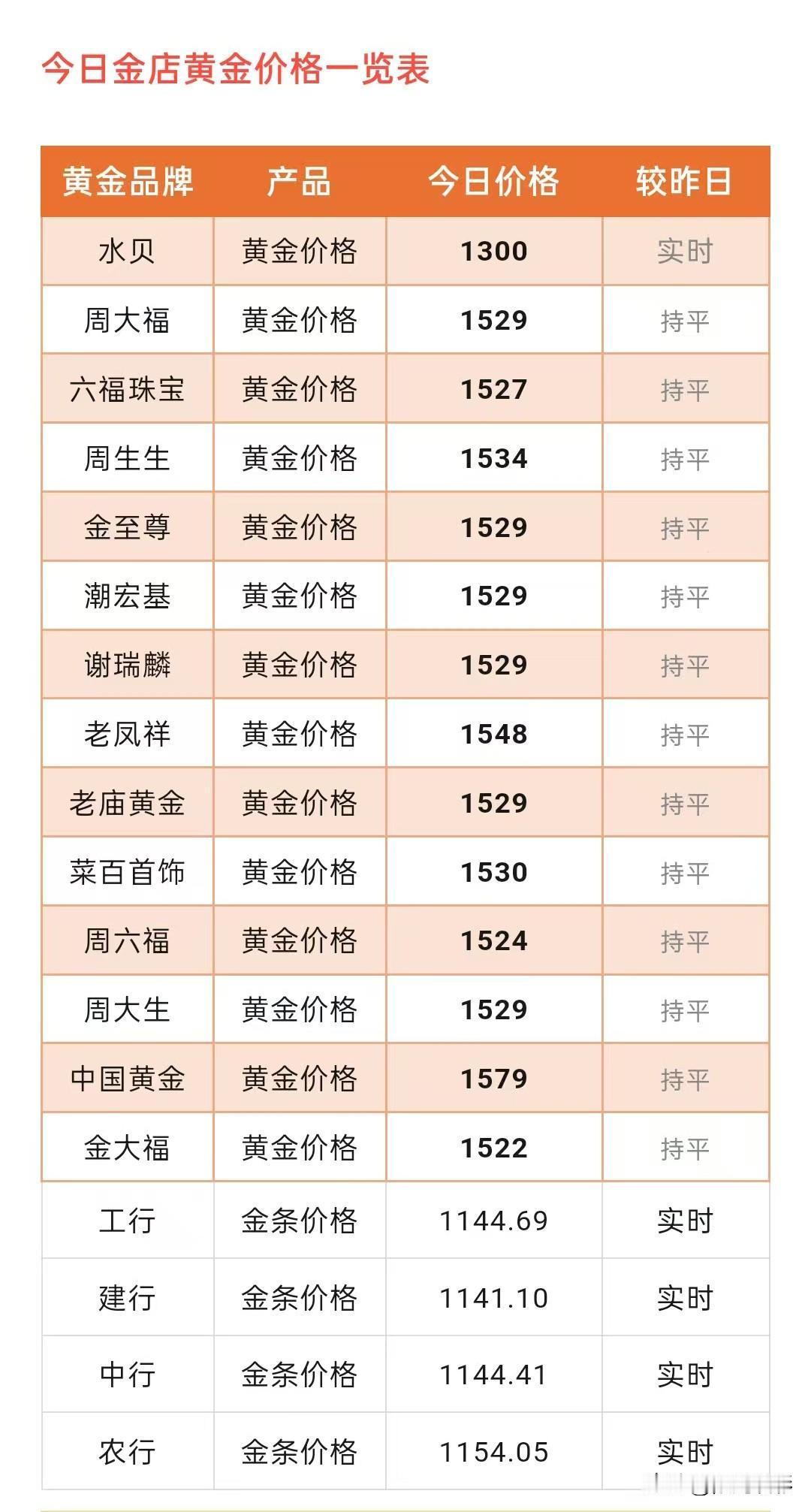 今日各大品牌黄金首饰铂金（2026.2.15）以及下周黄金走势预测！那么来看