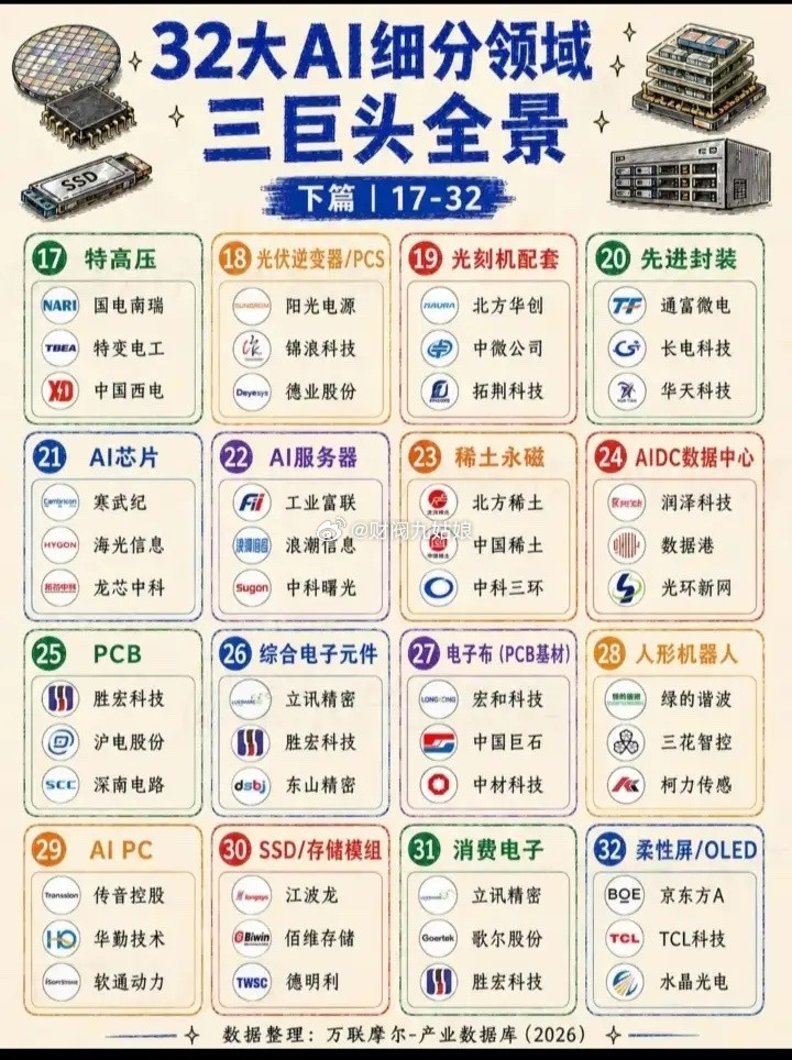 AI细分领域三巨头全景:以下图表展示的股票不构成投资建议，据此操作风险自负。图表