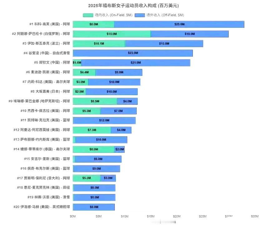 郑钦文：2025年收入2260万美元（160万奖金+2100万代言费）202