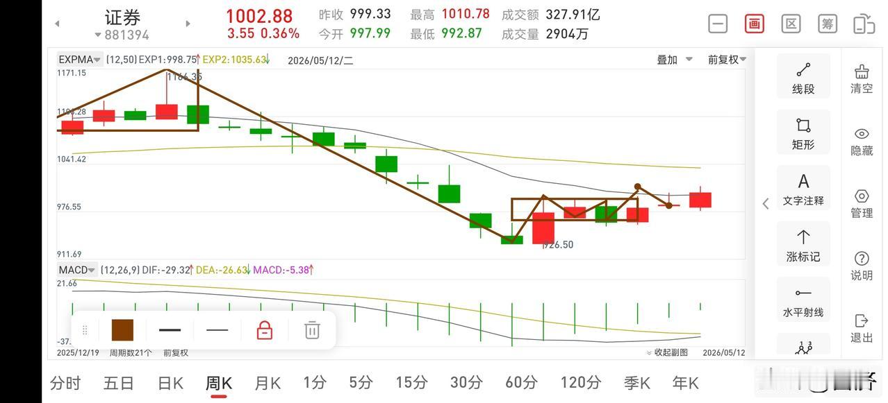 聊聊证券板块（2026.5.12）今天证券板块延续了震荡上扬的走势，目前周线乖
